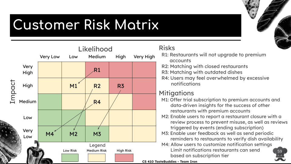 Customer Risk Matrix