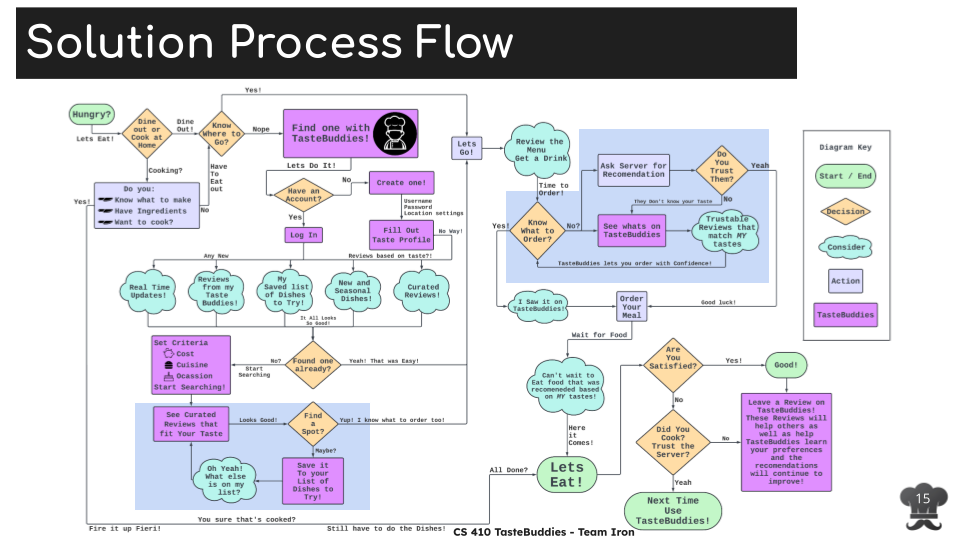 Solution Process Flow