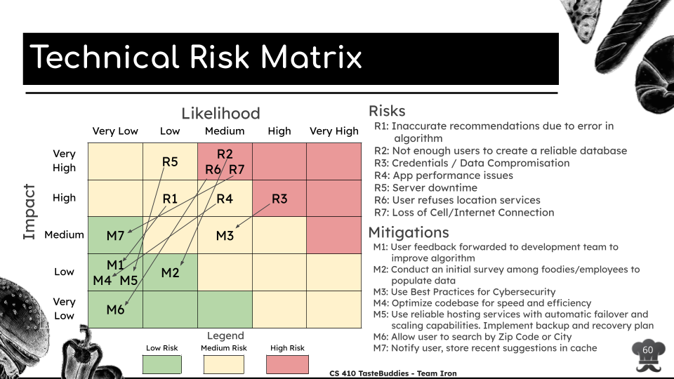 Technical Risk Matrix